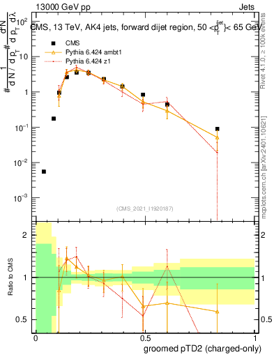 Plot of j.ptd2.gc in 13000 GeV pp collisions