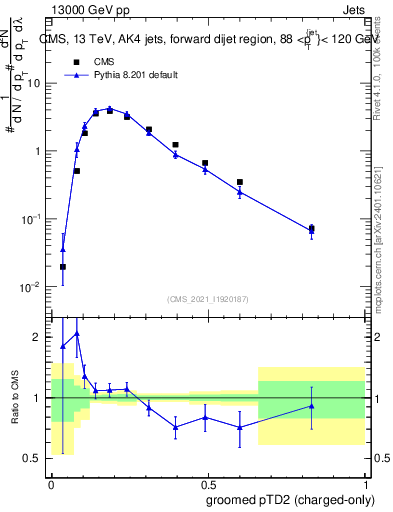 Plot of j.ptd2.gc in 13000 GeV pp collisions