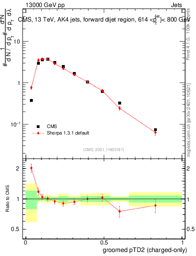 Plot of j.ptd2.gc in 13000 GeV pp collisions