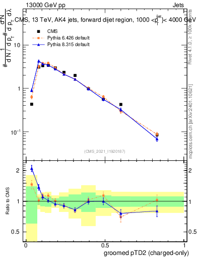 Plot of j.ptd2.gc in 13000 GeV pp collisions
