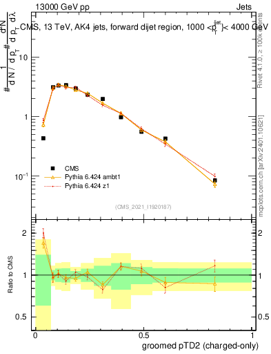 Plot of j.ptd2.gc in 13000 GeV pp collisions