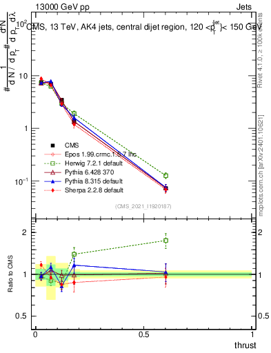 Plot of j.thrust in 13000 GeV pp collisions