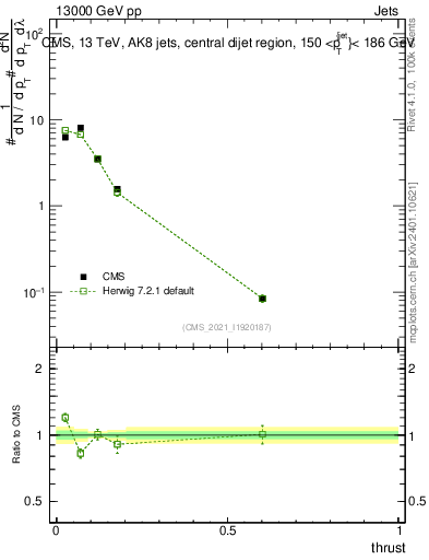 Plot of j.thrust in 13000 GeV pp collisions