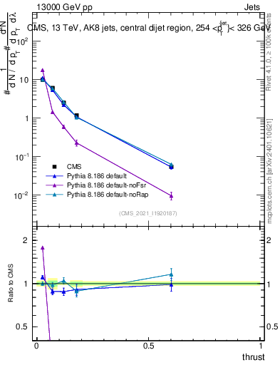 Plot of j.thrust in 13000 GeV pp collisions