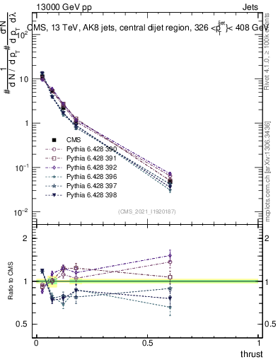 Plot of j.thrust in 13000 GeV pp collisions