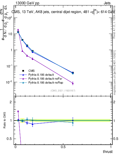 Plot of j.thrust in 13000 GeV pp collisions