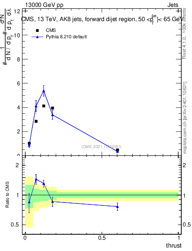 Plot of j.thrust in 13000 GeV pp collisions