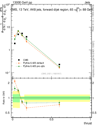 Plot of j.thrust in 13000 GeV pp collisions