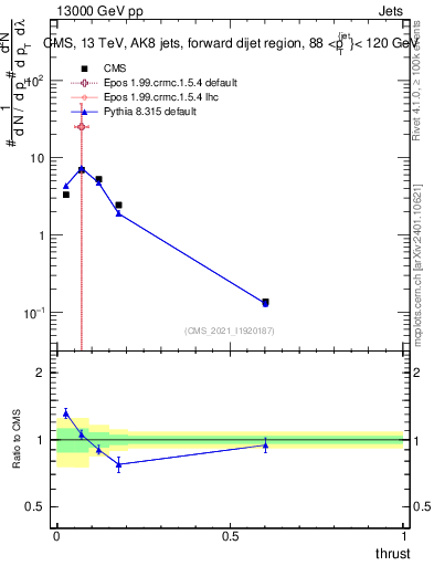 Plot of j.thrust in 13000 GeV pp collisions