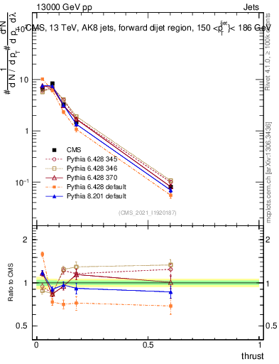 Plot of j.thrust in 13000 GeV pp collisions