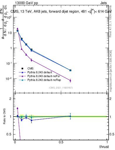 Plot of j.thrust in 13000 GeV pp collisions