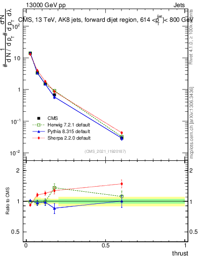 Plot of j.thrust in 13000 GeV pp collisions