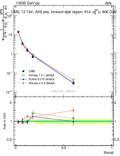 Plot of j.thrust in 13000 GeV pp collisions