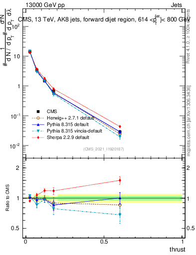 Plot of j.thrust in 13000 GeV pp collisions