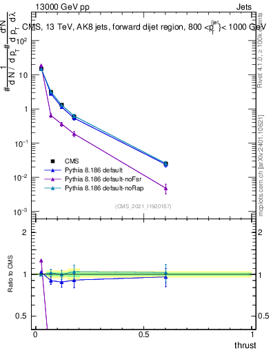 Plot of j.thrust in 13000 GeV pp collisions