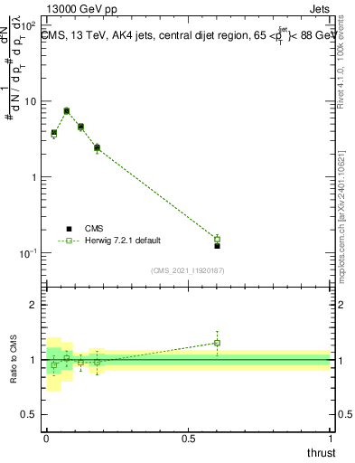 Plot of j.thrust in 13000 GeV pp collisions