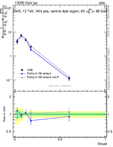 Plot of j.thrust in 13000 GeV pp collisions