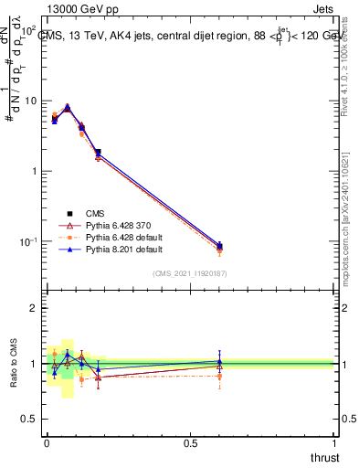 Plot of j.thrust in 13000 GeV pp collisions