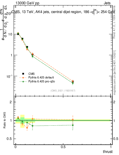 Plot of j.thrust in 13000 GeV pp collisions