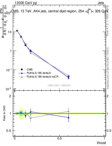Plot of j.thrust in 13000 GeV pp collisions