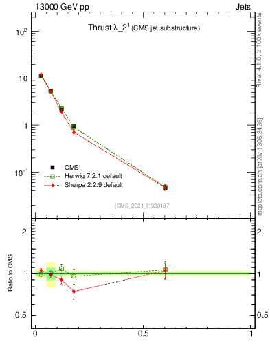 Plot of j.thrust in 13000 GeV pp collisions