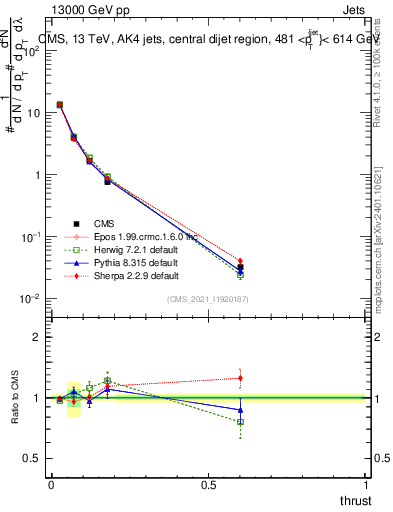Plot of j.thrust in 13000 GeV pp collisions