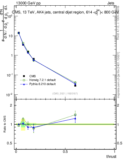 Plot of j.thrust in 13000 GeV pp collisions