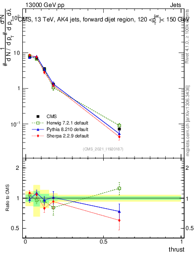 Plot of j.thrust in 13000 GeV pp collisions