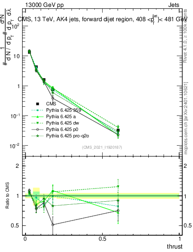Plot of j.thrust in 13000 GeV pp collisions