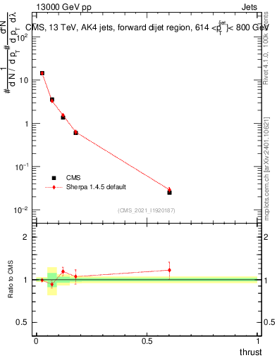 Plot of j.thrust in 13000 GeV pp collisions