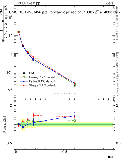 Plot of j.thrust in 13000 GeV pp collisions