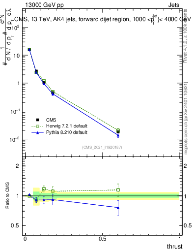 Plot of j.thrust in 13000 GeV pp collisions