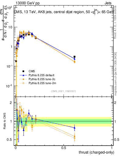 Plot of j.thrust.c in 13000 GeV pp collisions