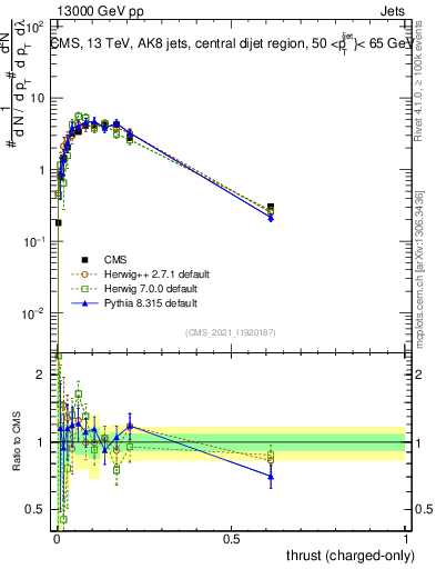 Plot of j.thrust.c in 13000 GeV pp collisions