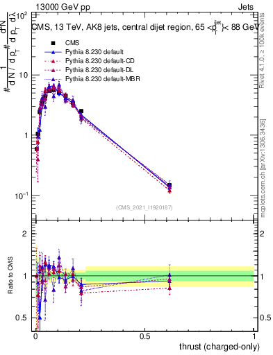 Plot of j.thrust.c in 13000 GeV pp collisions
