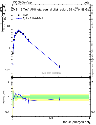 Plot of j.thrust.c in 13000 GeV pp collisions