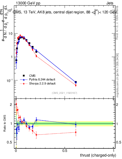 Plot of j.thrust.c in 13000 GeV pp collisions