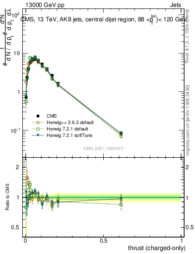 Plot of j.thrust.c in 13000 GeV pp collisions