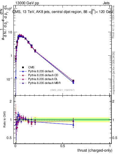 Plot of j.thrust.c in 13000 GeV pp collisions