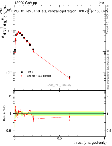 Plot of j.thrust.c in 13000 GeV pp collisions