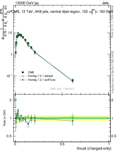 Plot of j.thrust.c in 13000 GeV pp collisions