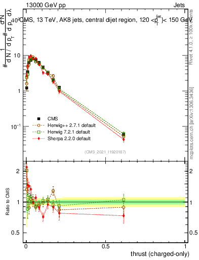 Plot of j.thrust.c in 13000 GeV pp collisions