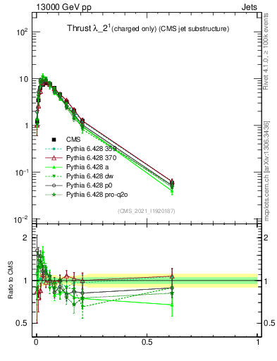 Plot of j.thrust.c in 13000 GeV pp collisions