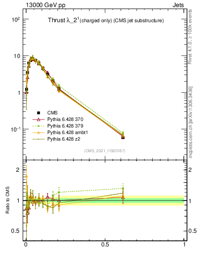 Plot of j.thrust.c in 13000 GeV pp collisions