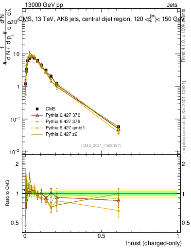 Plot of j.thrust.c in 13000 GeV pp collisions