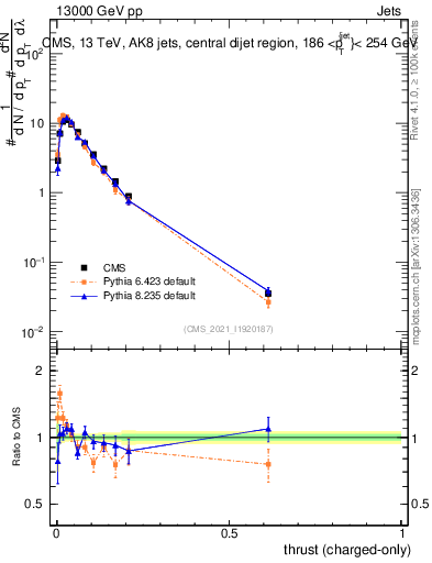 Plot of j.thrust.c in 13000 GeV pp collisions