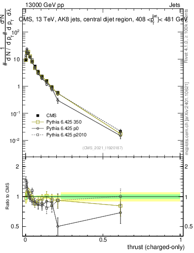 Plot of j.thrust.c in 13000 GeV pp collisions