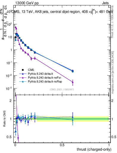 Plot of j.thrust.c in 13000 GeV pp collisions
