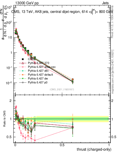 Plot of j.thrust.c in 13000 GeV pp collisions