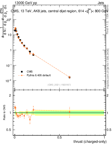Plot of j.thrust.c in 13000 GeV pp collisions
